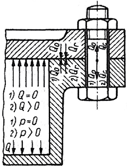 Rysunek poglądowy - przykład obciążenia zbiornika ciśnieniowego i śrub mocujących: <br>1) przy montażu p = 0, <br>2) przy pracy p > 0.