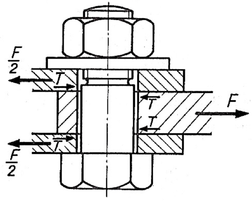 Rysunek poglądowy - przykład połączenia obciążonego siłą poprzeczna ze śrubą luźną